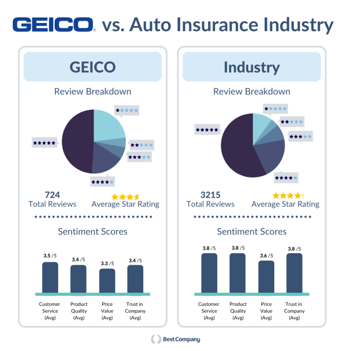 Nationwide vs Geico Auto Insurance Quotes Comparison