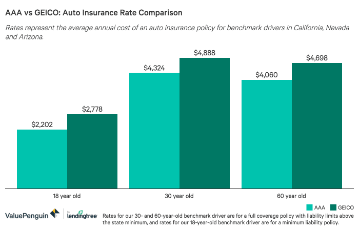 Nationwide vs Geico Auto Insurance Quotes Comparison
