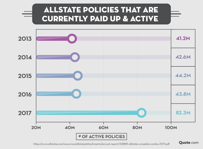 Allstate guidance